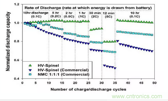 噱头还是黑科技？2016十大电池前瞻技术盘点