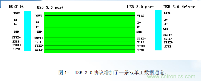 适用于USB3.0的电路?；し桨? width=