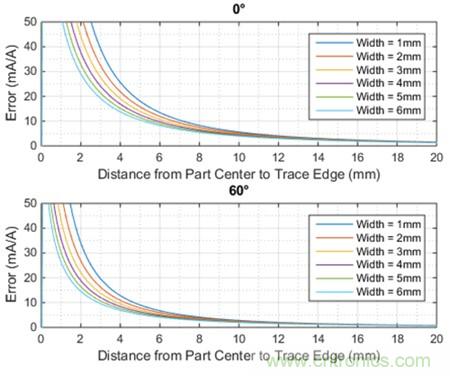 如何采用电流传感器IC实现共模场干扰最小化？