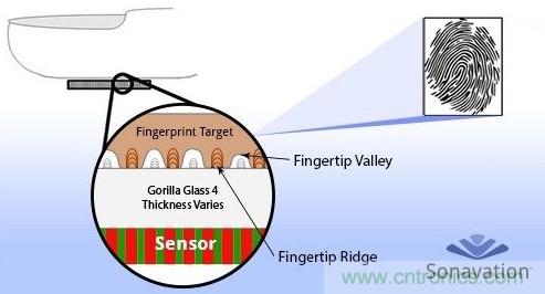 隐藏式指纹识别技术面临哪些问题？
