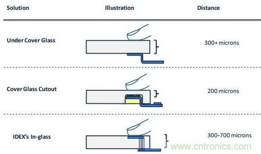 隐藏式指纹识别技术面临哪些问题？