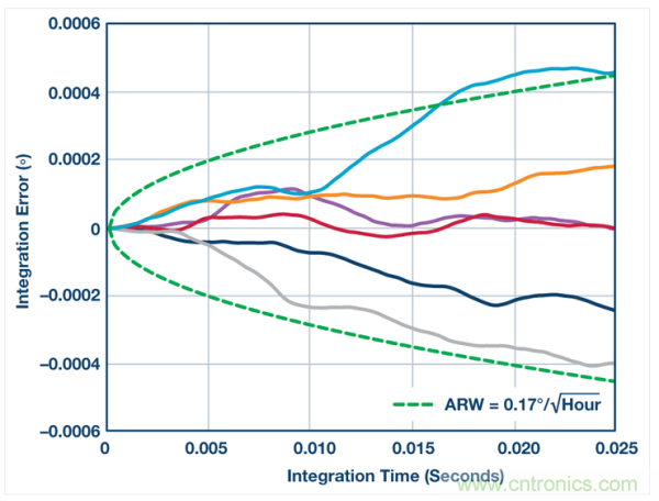 角向随机游动 (ADIS16460)。