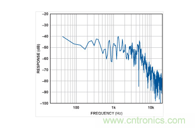 Y轴上的频谱。