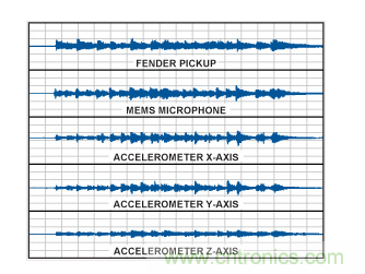  采用不同传感器的时域波形。