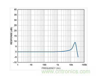 ADXL001的频率响应曲线。