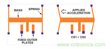 MEMS加速度计结构。