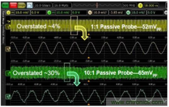 实现有效电源完整性探测的八个技巧