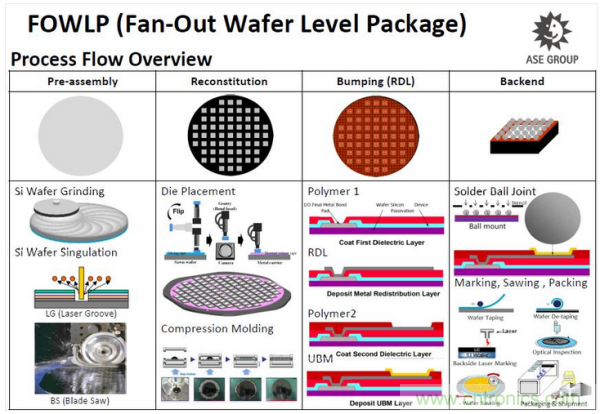 日月光晶圆封测级WLP技术流程