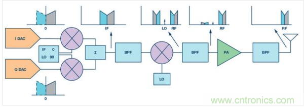 使用高速数据转换器的经典超外差发送器图例。