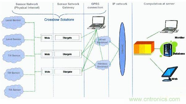 无线传感器网络在野外测量中的应用方案