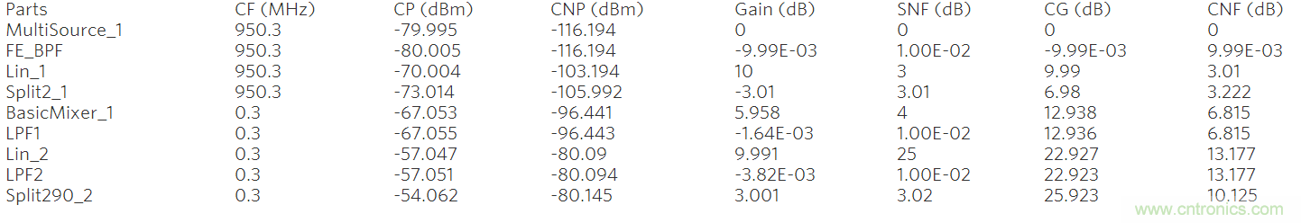 现代无线电接收机的系统噪声系数分析