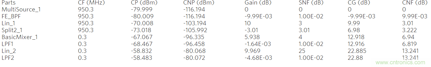 现代无线电接收机的系统噪声系数分析