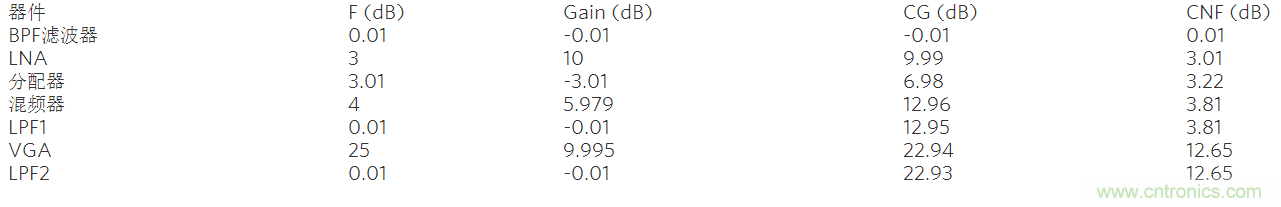 现代无线电接收机的系统噪声系数分析