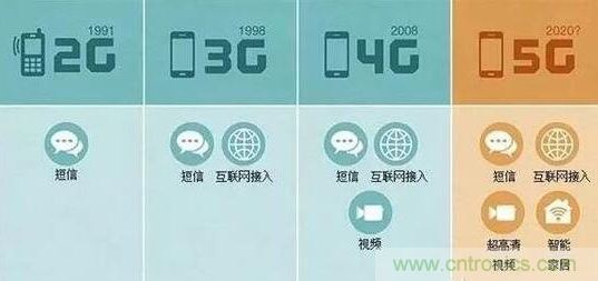 一、5G的发展历程关键点