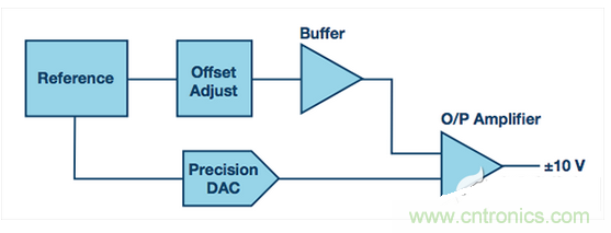 分立式&plusmn;10 V模拟输出框图