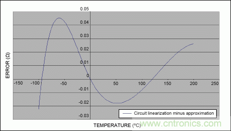 PT100温度传感器的正温度系数补偿