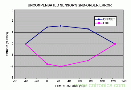 如何利用MAX1452实现远端传感器补偿？