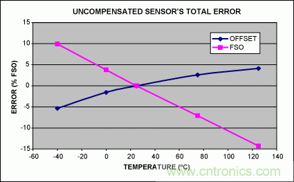 如何利用MAX1452实现远端传感器补偿？