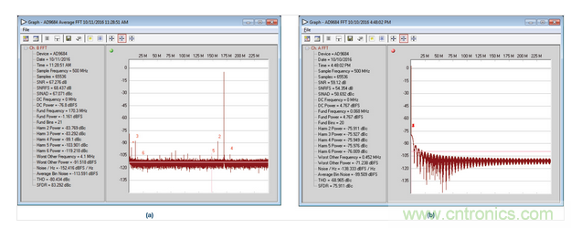  AD9684 ADC采样的正常和异常FFT结果，采样条件：500 MSPS，170.3 MHz，AIN = &ndash;1 dBFS。