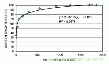 能轻松控制LCD显示屏亮度的环境光传感器（附源代码）