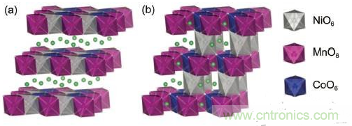 图中(b)给出了Ni和Li的混排示意图