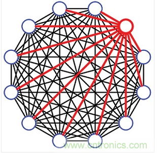 12端口的完全扇出配置。这种12埠设计共有66个可编程衰减器