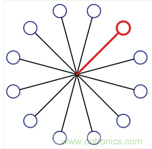 12端口的集中扇出配置。所有的端口在星状配置下透过一个阻性功率分波/混波器进行连接。图中总共有12个可编程的衰减器