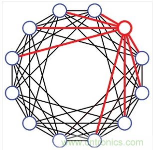 一种12埠的有限扇出设计。每个埠只连接到8个最近的相邻埠(4个上方的相邻埠和4个下方的相邻埠)。这种设计需要48个可编程衰减器