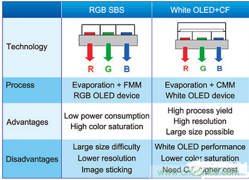 常见全彩OLED技术比较表