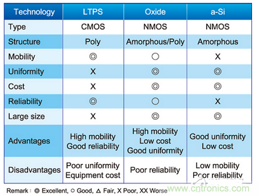 面板技术比较表