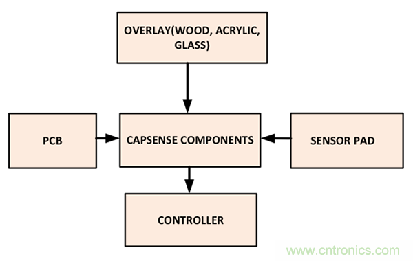 电容传感技术应用于消费电子设计时，有技巧可循
