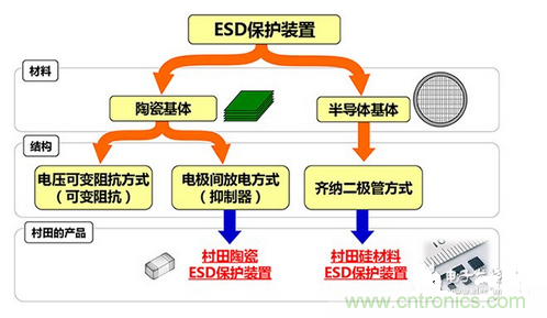 ESD（静电放电&middot;浪涌）?；ぷ爸?middot;对策元件的种类