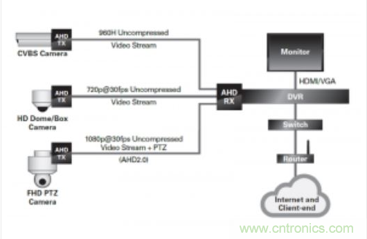 AHD摄像机在汽车中的兼容性
