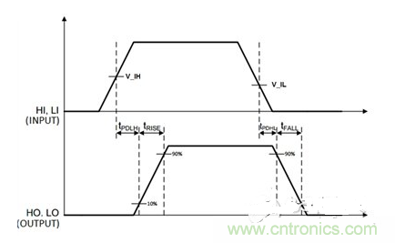 时间示意图，t_PDLH是导通传播延迟