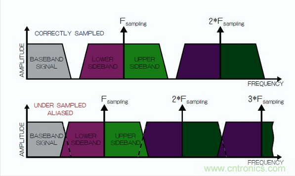 在频域中观察到的采样过程，同时展示了正确的采样和混叠的采样。