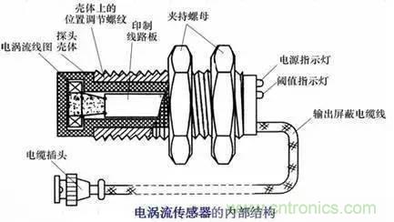 传感器知识大讲堂之电涡流传感器