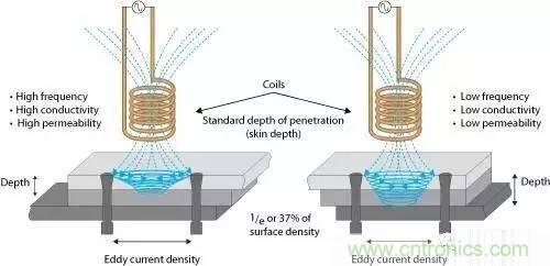 传感器知识大讲堂之电涡流传感器