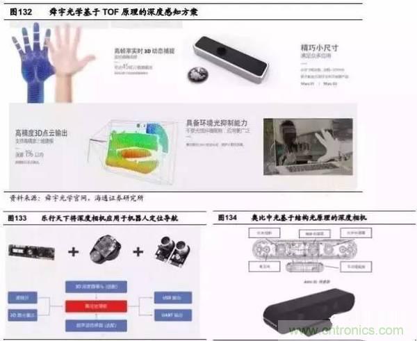 3D视觉深度研究:智能交互进入新时代