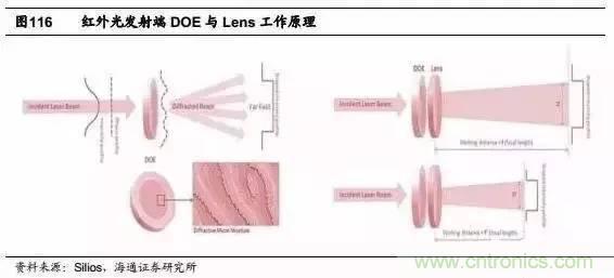 3D视觉深度研究:智能交互进入新时代