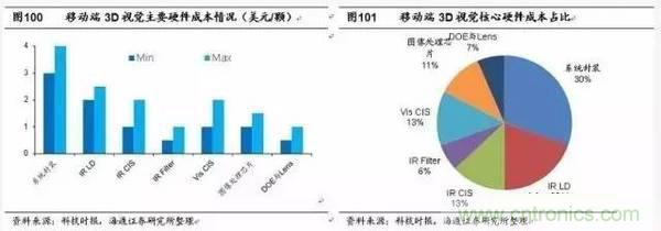 3D视觉深度研究:智能交互进入新时代