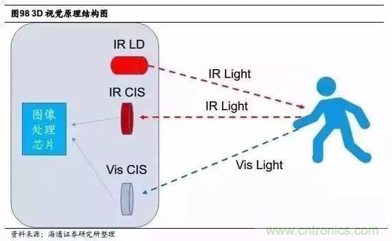3D视觉深度研究:智能交互进入新时代