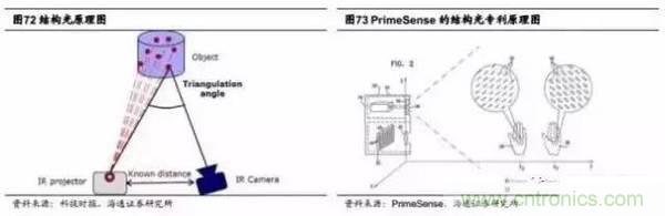 3D视觉深度研究:智能交互进入新时代