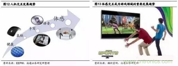 3D视觉深度研究:智能交互进入新时代