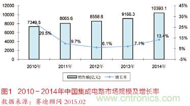 面向智能化和物联网的电源解决方案
