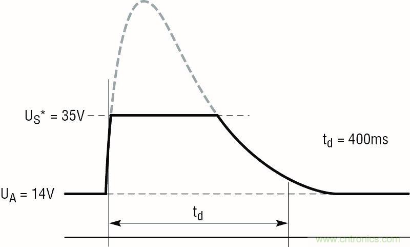 低静态电流浪涌抑制器：提供坚固的汽车电源?；? width=