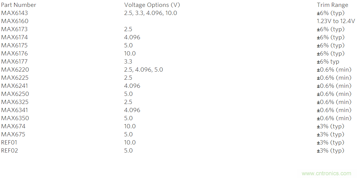 在数据转换系统中用什么方法校准增益误差？