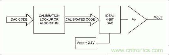 在数据转换系统中用什么方法校准增益误差？