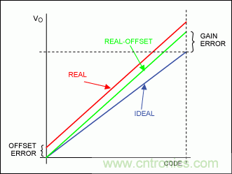 在数据转换系统中用什么方法校准增益误差？