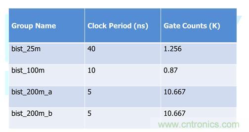 应用于时序控制芯片之内存测试解决方案