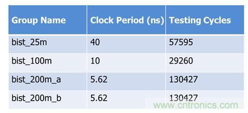 应用于时序控制芯片之内存测试解决方案